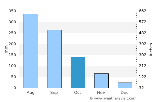 Bedelē average rain in October