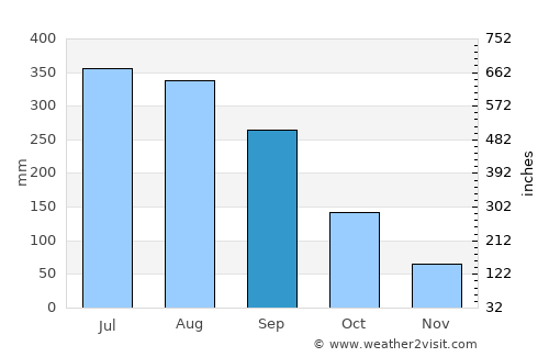 Bedelē average rain in September
