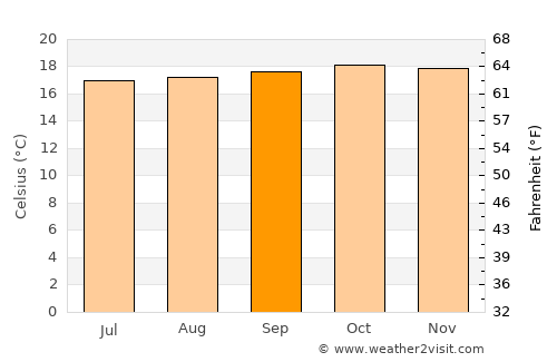 Bedelē average temperature in September