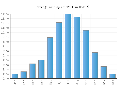 Bedelē monthly rainfall chart (inches)