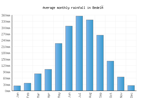 Bedelē monthly rainfall chart (mm)