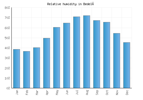 Bedelē relative humidity averages