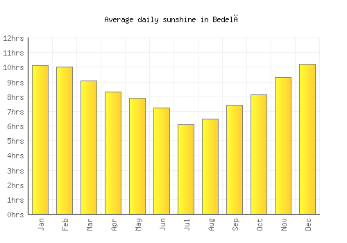 Bedelē average daily sunshine chart