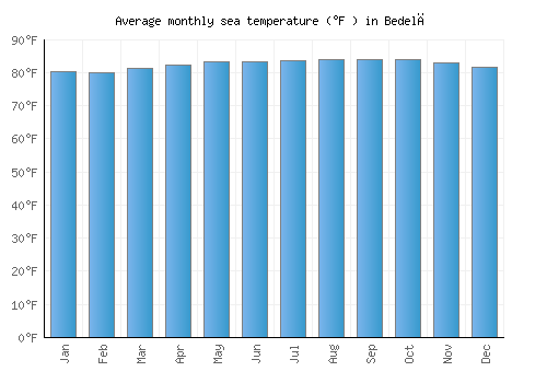 Bedelē average sea temperature chart (Fahrenheit)