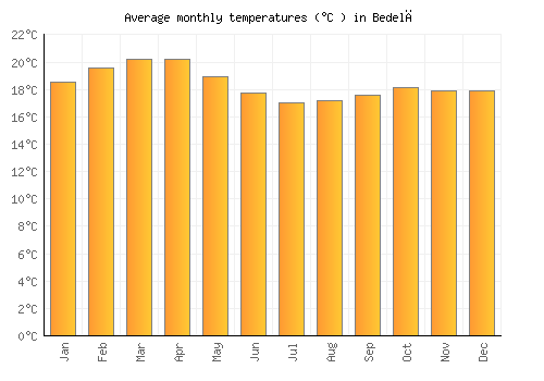 Bedelē average temperature chart (Celsius)