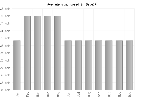 Bedelē average winspeed by month (mph)