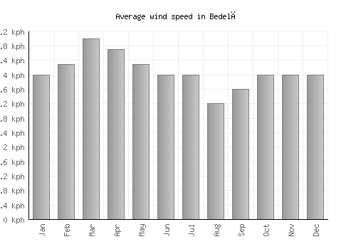 Bedelē average winspeed by month (km/h)