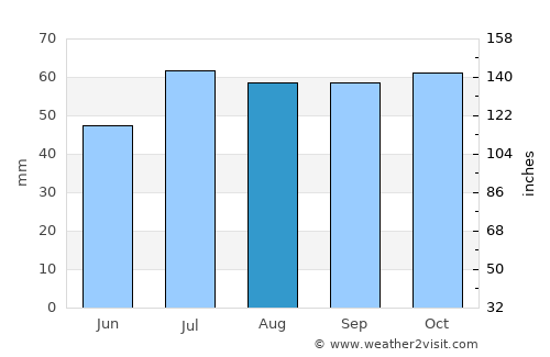 Beder average rain in August