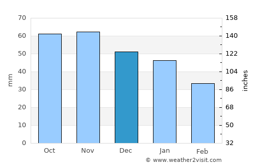 Beder average rain in December