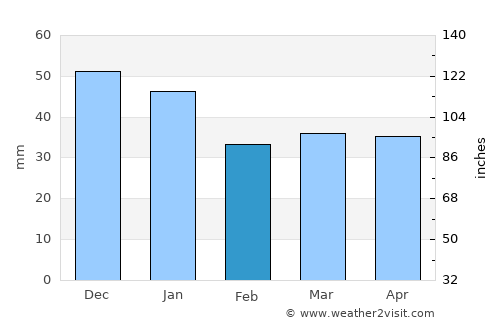 Beder average rain in February