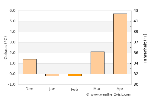 Beder average temperature in February