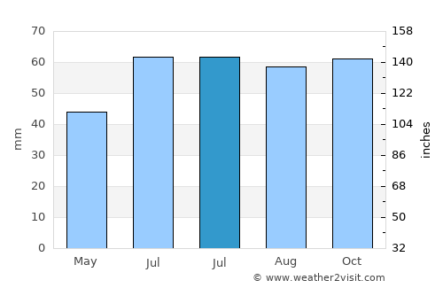Beder average rain in July