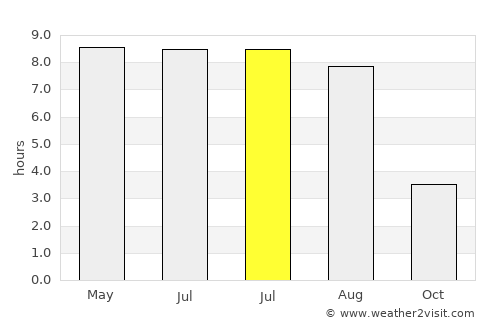 Beder average rain in July