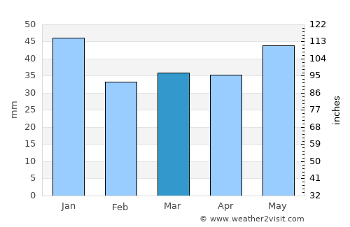 Beder average rain in March