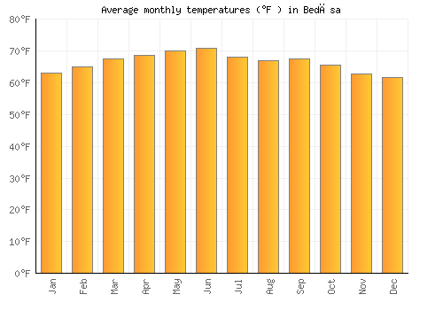 Bedēsa average temperature chart (Fahrenheit)