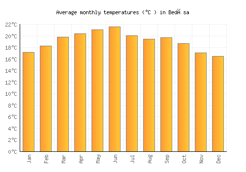 Bedēsa average temperature chart (Celsius)