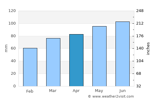 Bedford average rain in April