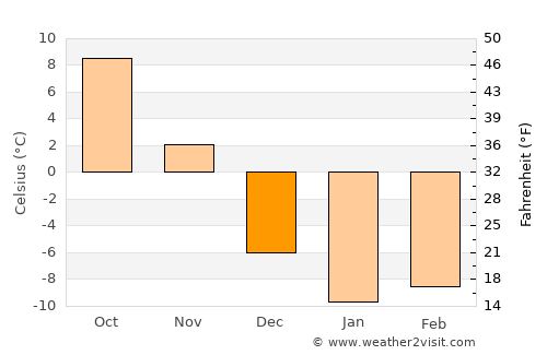 Bedford average temperature in December