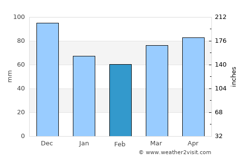 Bedford average rain in February