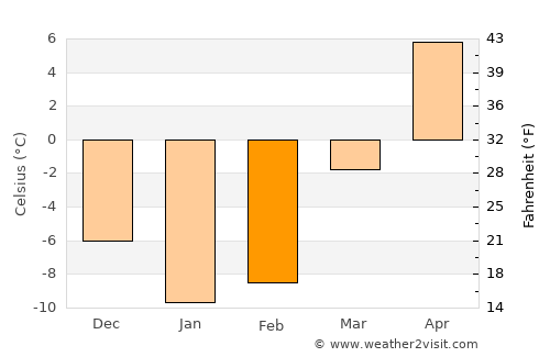 Bedford average temperature in February