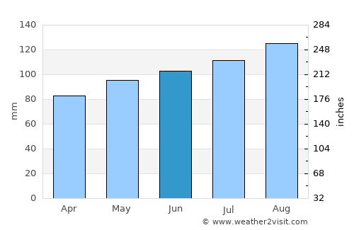 Bedford average rain in June