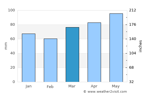 Bedford average rain in March