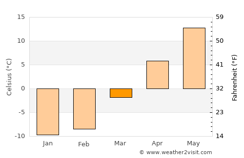 Bedford average temperature in March