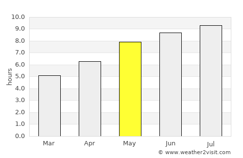 Bedford average rain in May