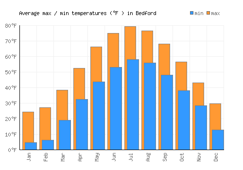 Bedford average minimum / maximum temperatures (Fahrenheit)