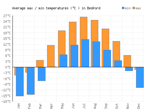 Bedford average minimum / maximum temperatures (Celsius)