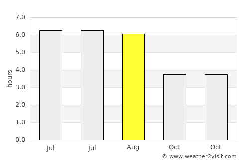Bedford average rain in August