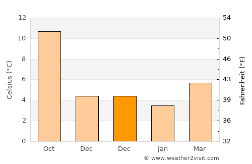 Bedford average temperature in December