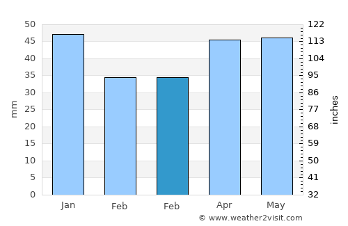 Bedford average rain in February