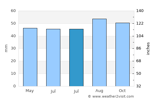 Bedford average rain in July