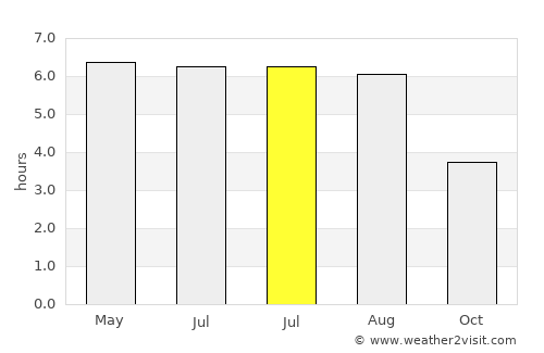 Bedford average rain in July