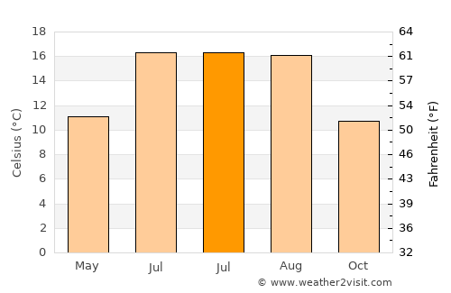 Bedford average temperature in July