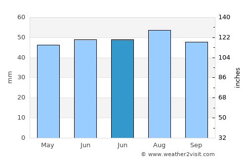 Bedford average rain in June