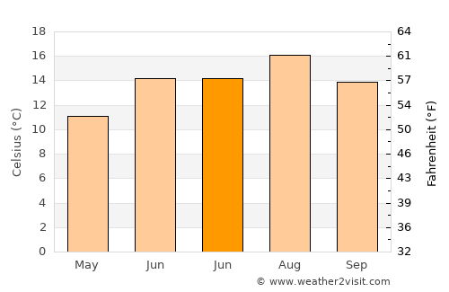 Bedford average temperature in June