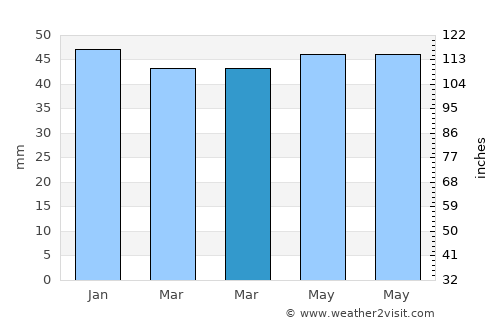 Bedford average rain in March