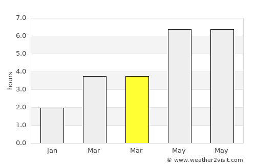 Bedford average rain in March