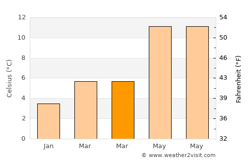 Bedford average temperature in March