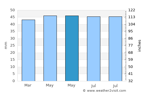 Bedford average rain in May
