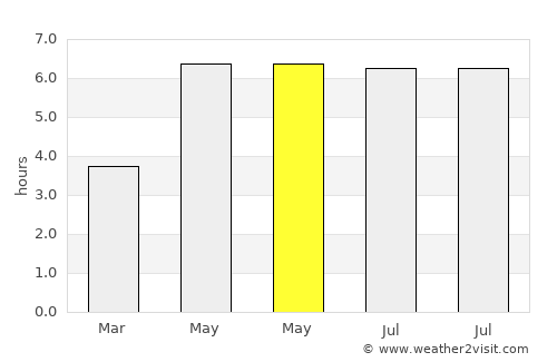 Bedford average rain in May