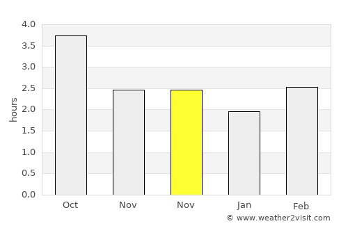 Bedford average rain in November