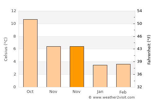 Bedford average temperature in November