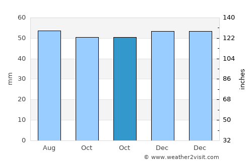 Bedford average rain in October