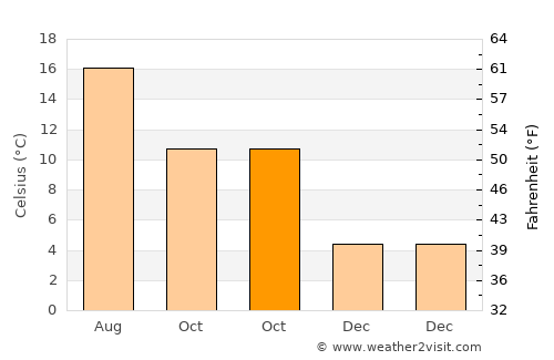 Bedford average temperature in October