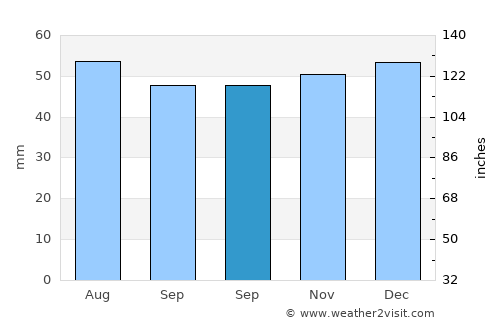 Bedford average rain in September