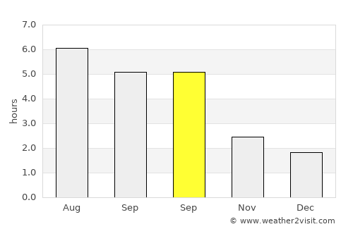 Bedford average rain in September