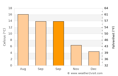 Bedford average temperature in September